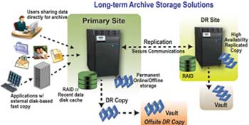 Data and Archive Solutions