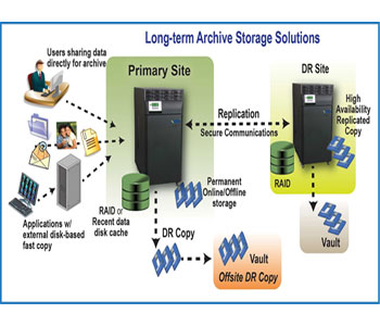 Data and Archive Solutions